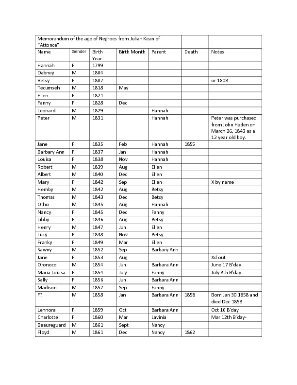 Memorandum of the age of Negroes from Julian Kean of.pdf